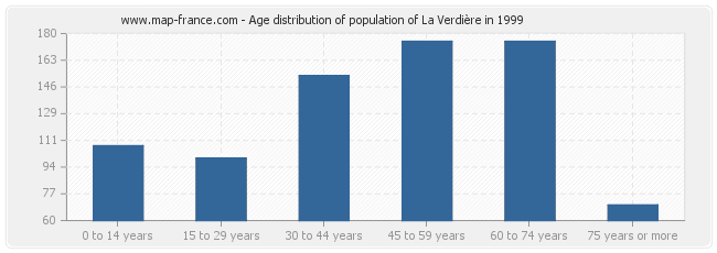 Age distribution of population of La Verdière in 1999